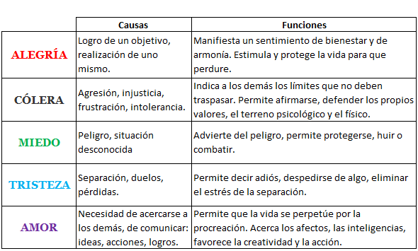 emociones basicas